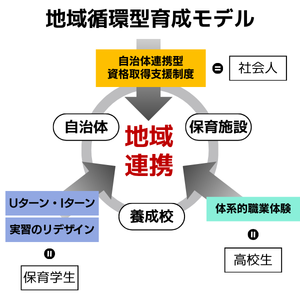 保育士確保【地域循環型】