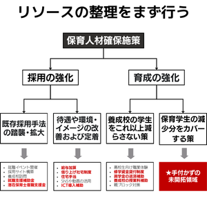 保育士確保のプラットフォーム