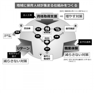 地域循環型保育士確保策
