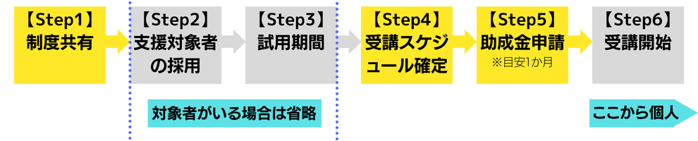 保育士の資格取得支援フロー